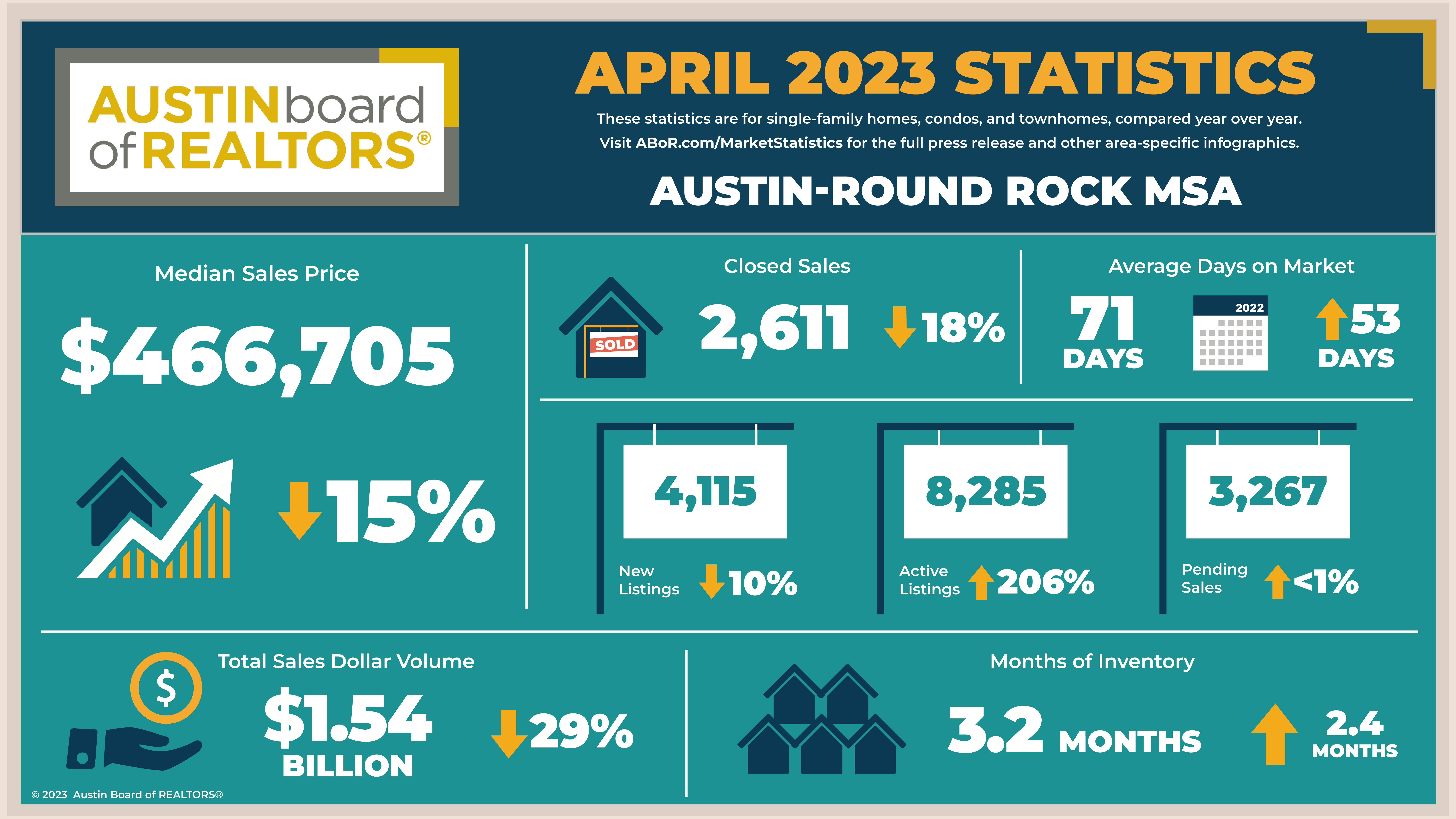 Apr 2023 Stats Austin Housing Report
